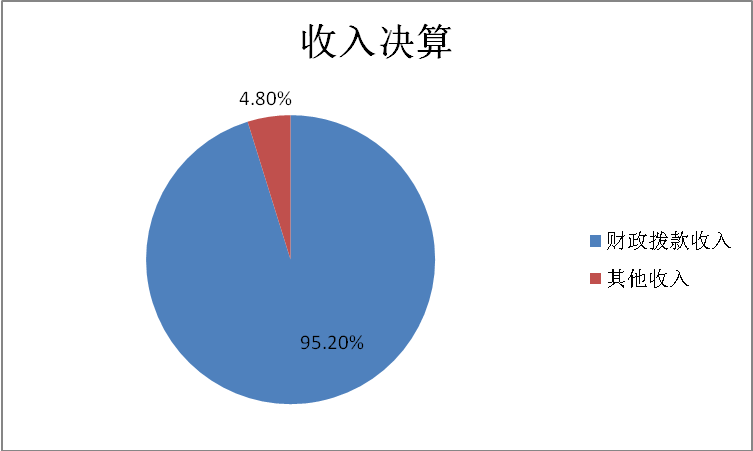 圖1：收入預算