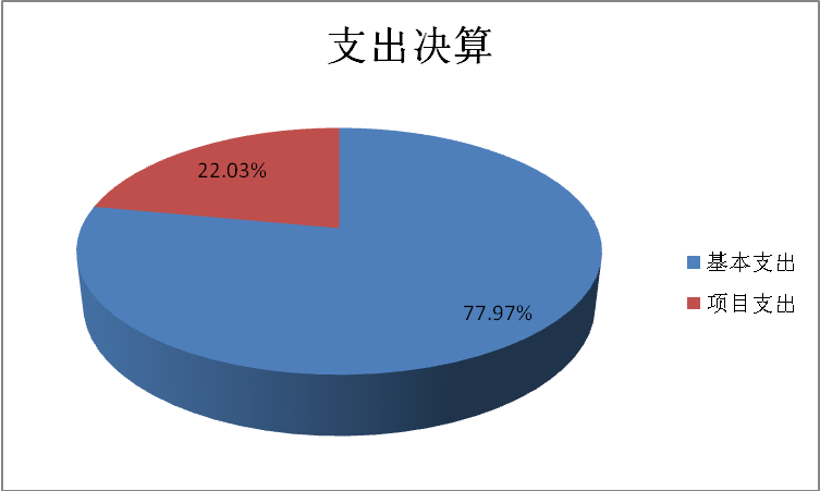 圖2：基本支出和項目支出情況