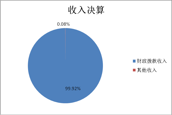 圖1：收入決算