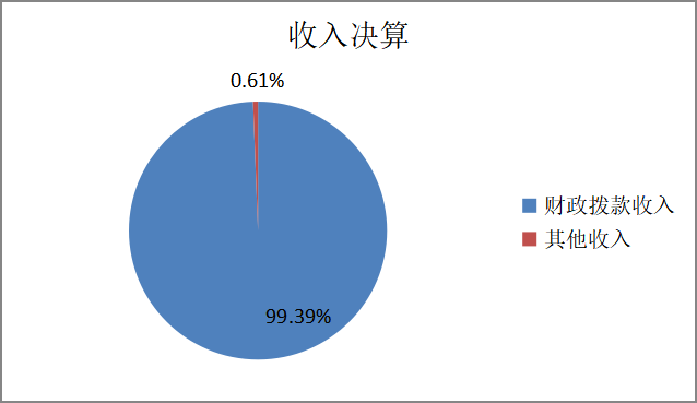 圖1：收入決算