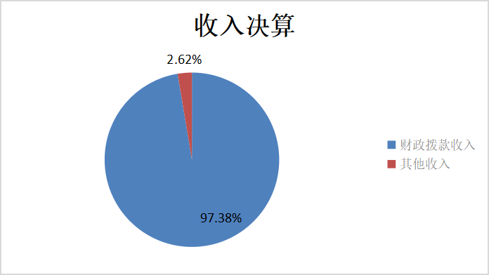 圖1：收入決算