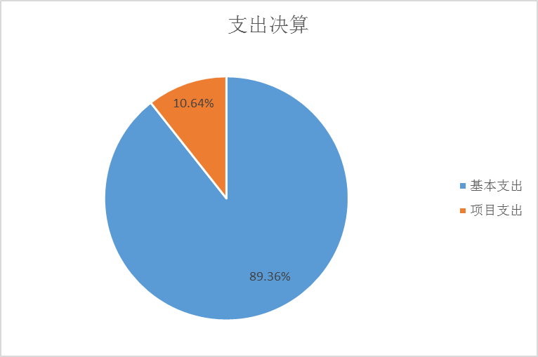 圖2：基本支出和項目支出情況