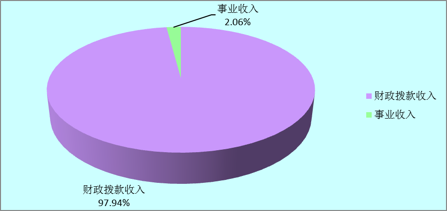 圖1：收入決算
