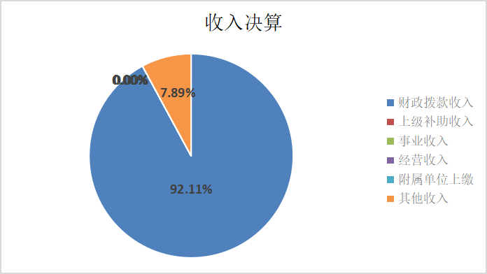 圖1：收入決算