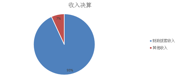 圖1：收入決算