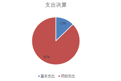 圖2：基本支出和項目支出情況