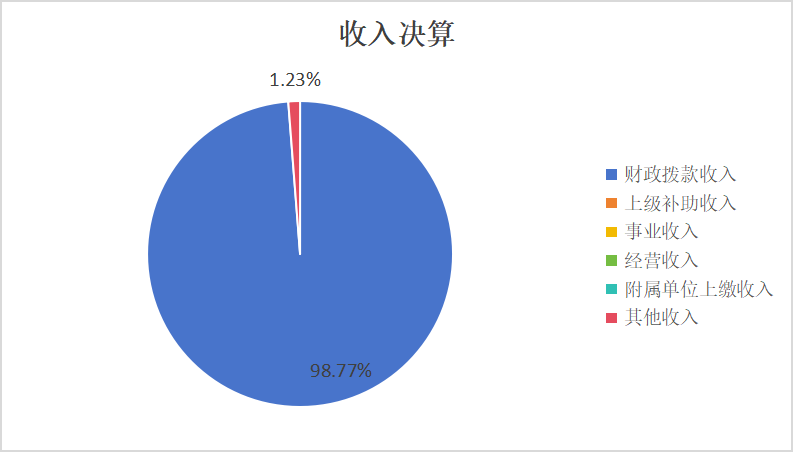 圖1：收入決算
