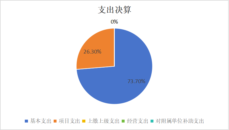 圖2：基本支出和項目支出情況