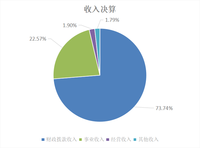 圖1：收入決算
