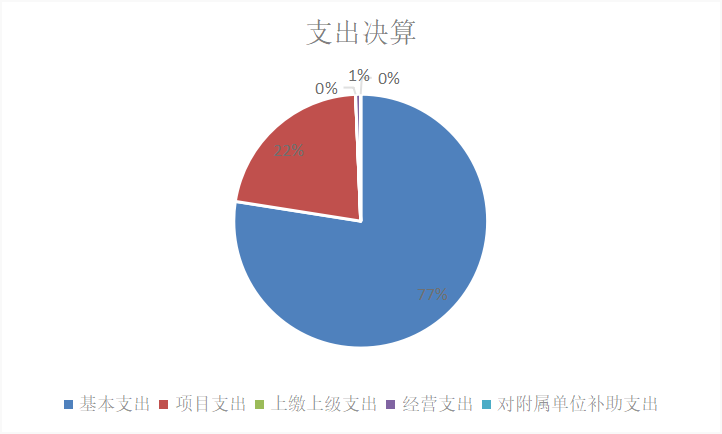 圖2：基本支出和項目支出情況
