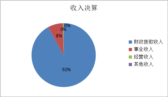 圖1：收入決算
