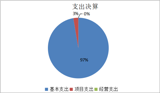 圖2：支出決算