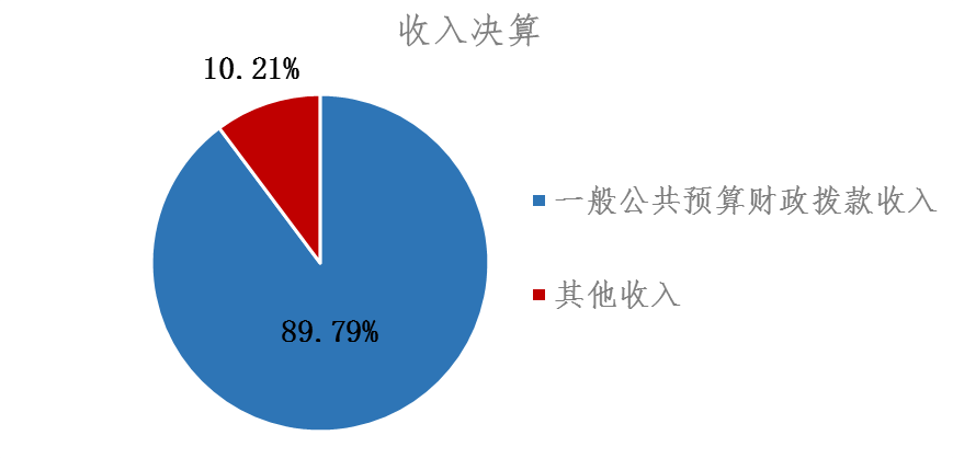 圖1：收入決算