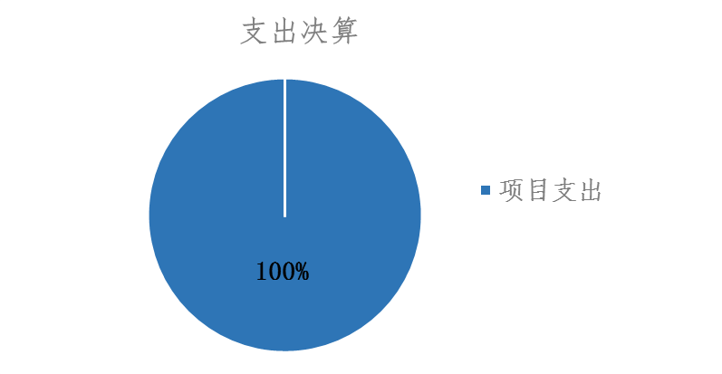 圖2：基本支出和項目支出情況