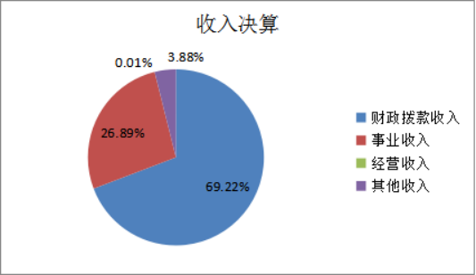 圖1：收入決算