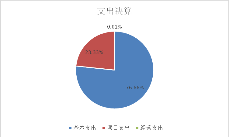 圖2：支出決算