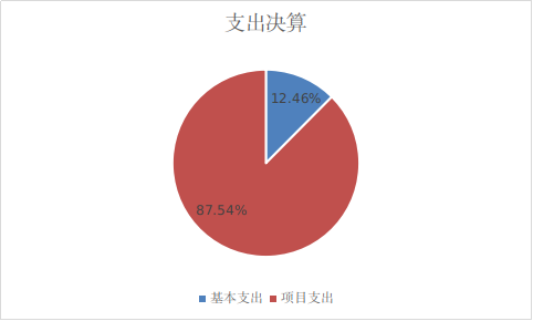 圖2：基本支出和項目支出情況
