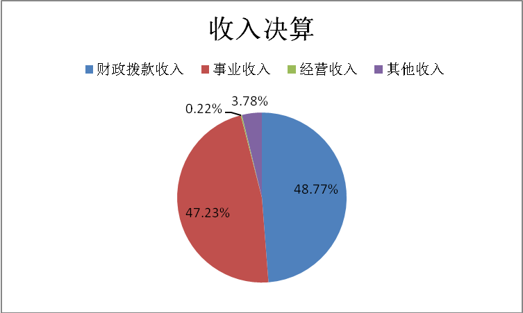 圖1：收入決算