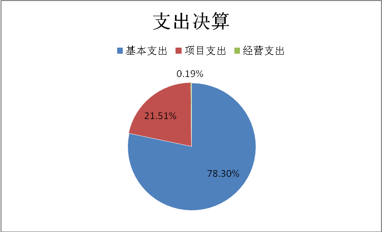 圖2：支出決算