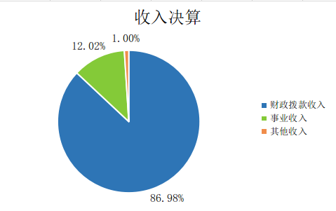 圖1：收入決算