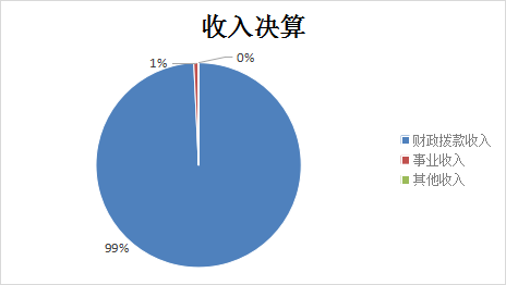 圖1：收入決算