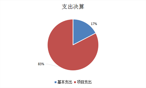 圖2：基本支出和項目支出情況
