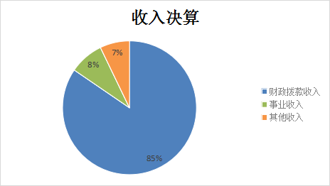 圖1：收入決算