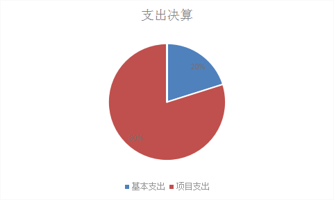 圖2：基本支出和項目支出情況