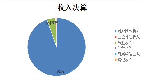 圖1：收入決算