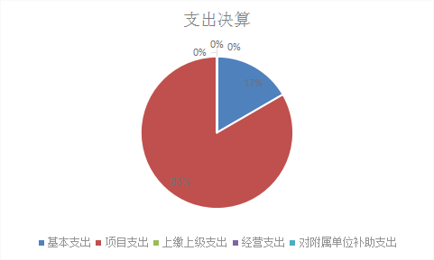 圖2：基本支出和項目支出情況