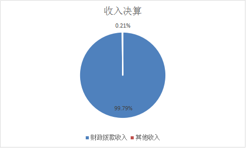 圖1：收入決算