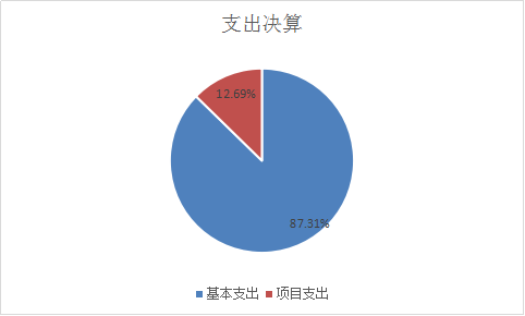 圖2：基本支出和項目支出情況