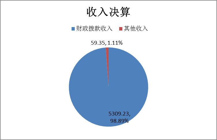 圖1：收入決算