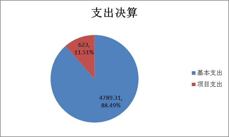 圖2：基本支出和項目支出情況