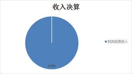 圖1：收入決算