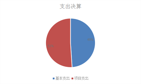 圖2：基本支出和項目支出情況