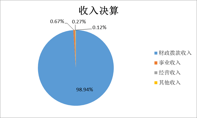 圖1：收入決算