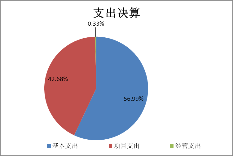 圖2：基本支出和項目支出情況