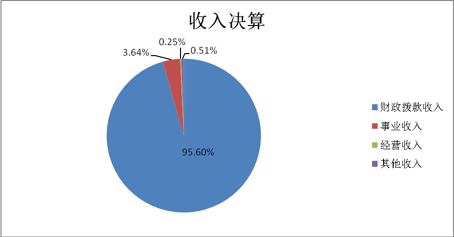 圖1：收入決算