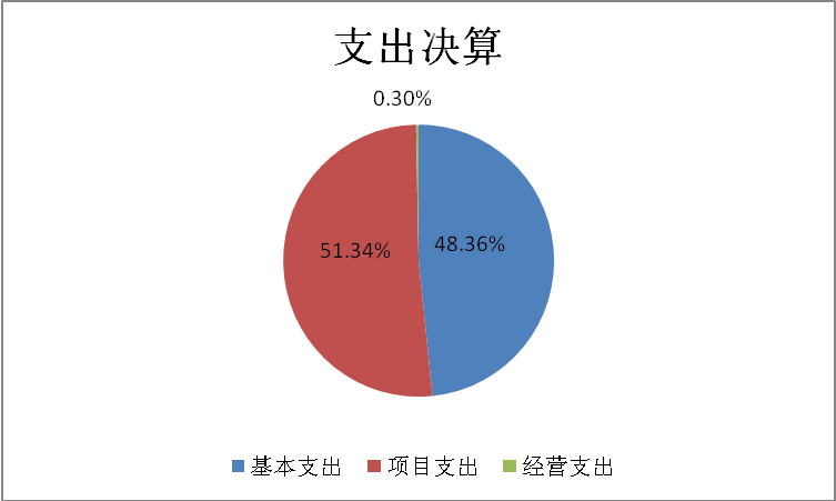 圖2：基本支出和項目支出情況