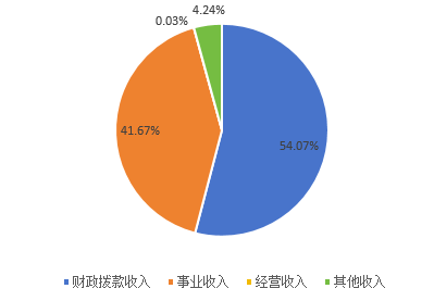 圖1：收入決算