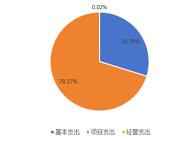 圖2：基本支出和項目支出情況