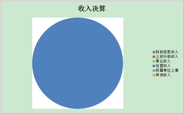 圖1：收入決算