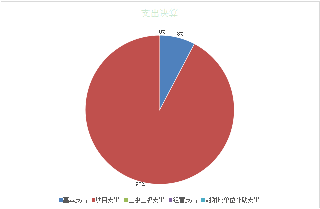 圖2：支出決算