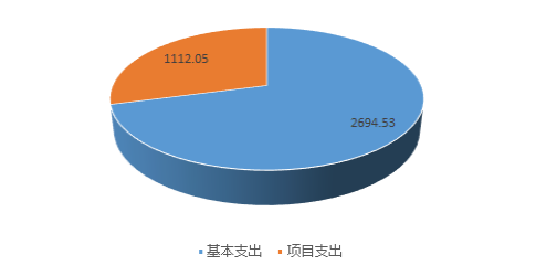 圖2：基本支出和項目支出情況