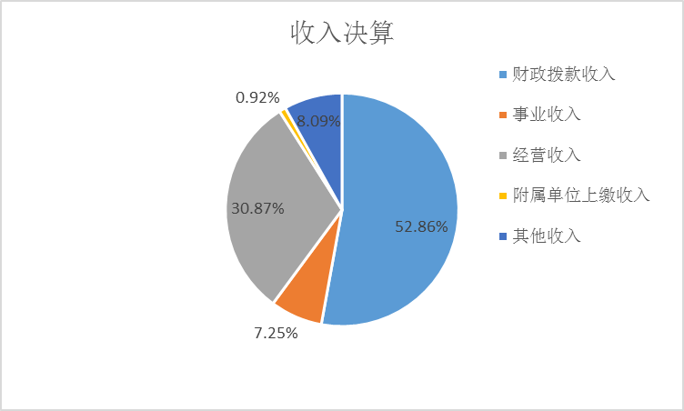 圖1：收入決算