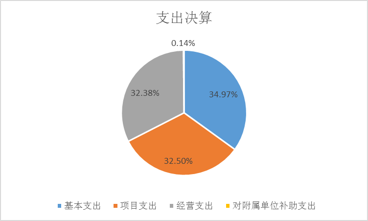 圖2：基本支出和項目支出情況