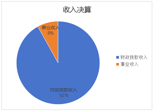 圖1：收入決算