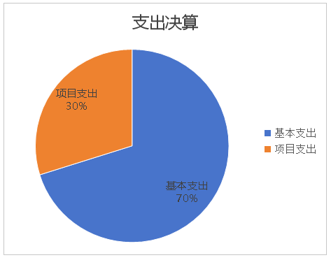 圖2：支出決算