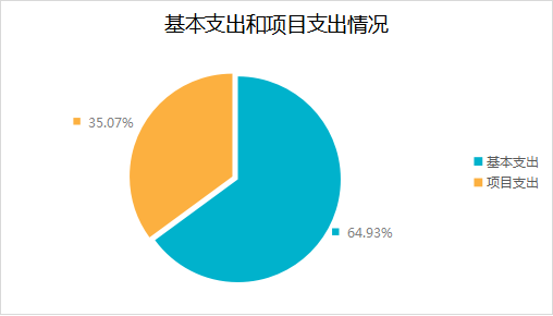 圖2：支出決算